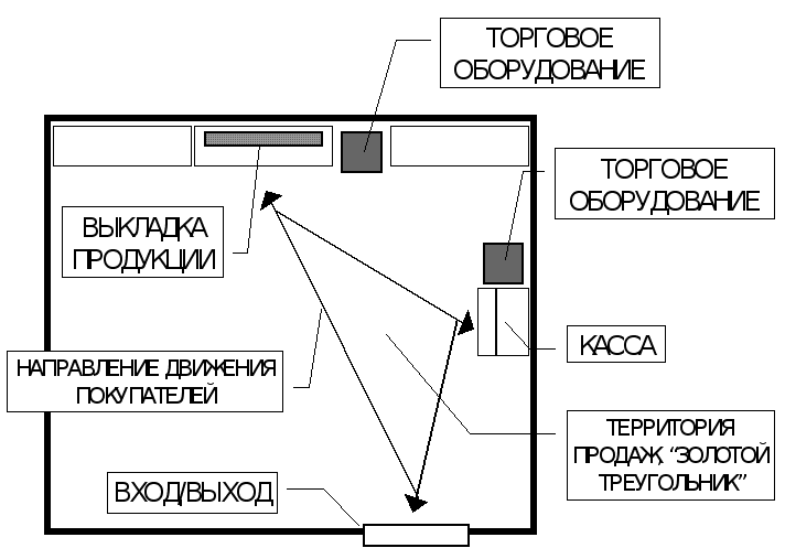 Схема расположения товара. Зоны торгового зала. Схема мясного магазина. Типы расположения торговых точек схема.