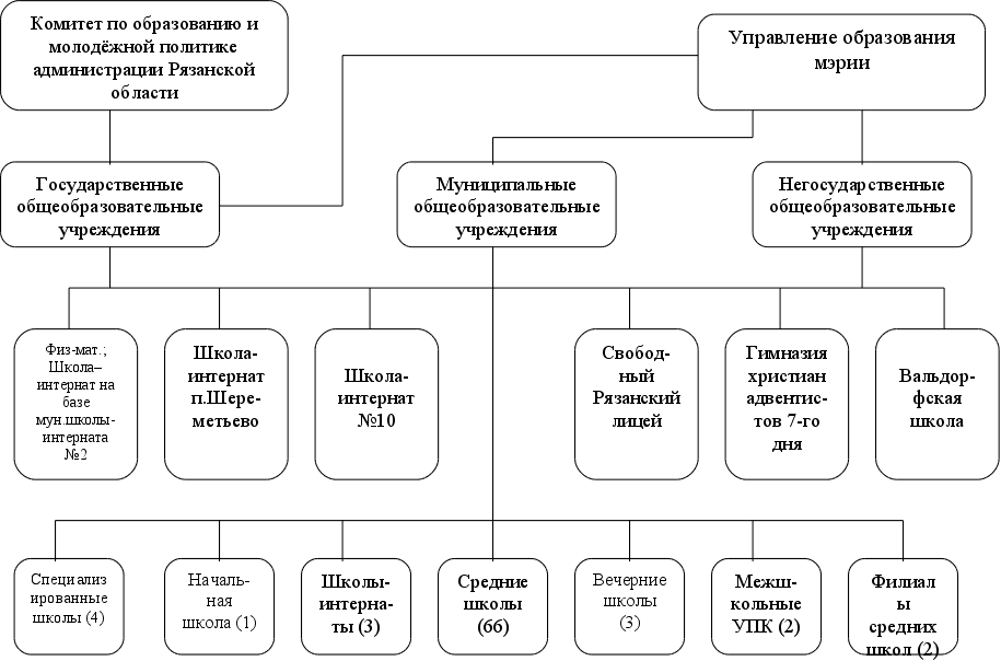 Схема управления образования