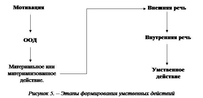 Схема ориентировочной основы действия