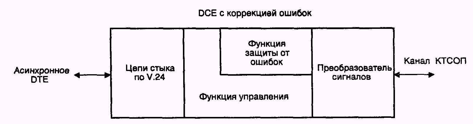 Какой компонент модема реализует протоколы сжатия данных и коррекции ошибок