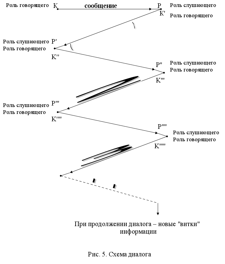 Диалог схема