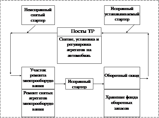 Реферат: Исследование фактических сроков и состав ТР электрооборудования автомобиля КамАЗ-5320