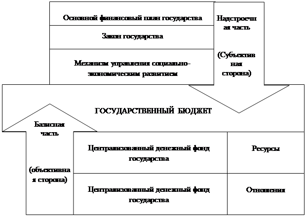 Реферат: Государственный бюджет Казахстана проблемы формирования и использования 2