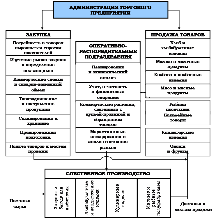 Схема организационная структура торгового предприятия схема