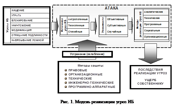 Модель угроз схема. Модель реализации угроз информационной безопасности. Модель угроз информационной безопасности организации схема. Пример модели угрозы нарушителя.