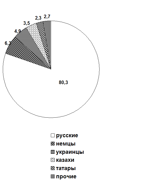 Этнический состав сибири
