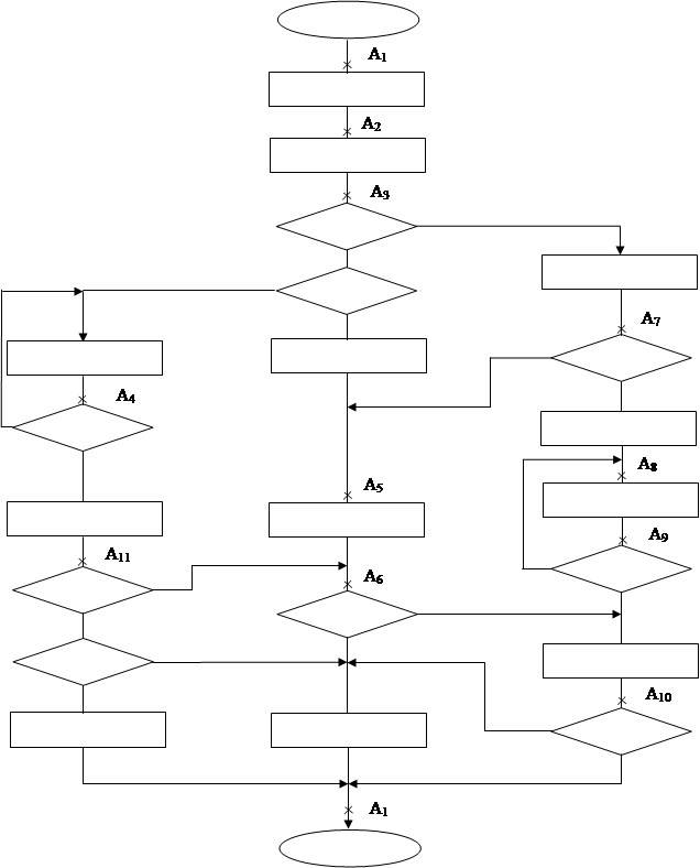 Реферат: Синтез управляющего автомата операции умножения младшими разрядами вперед со сдвигом множимого над числами в форме с фиксированной точкой в формате {1,8} для автомата Мура