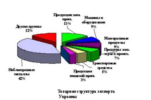 Реферат: Внешнеэкономические связи Владимирской области