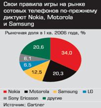        -  Nokia, Motorola  Samsung