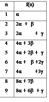 : n f(n)&amp;#13;&amp;#10;1 &amp;#945;&amp;#13;&amp;#10;2&amp;#13;&amp;#10;3 2&amp;#945; + &amp;#946;&amp;#13;&amp;#10;2&amp;#945;     + &amp;#947; &amp;#13;&amp;#10;4&amp;#13;&amp;#10;5&amp;#13;&amp;#10;6&amp;#13;&amp;#10;7 4&amp;#945; + 3&amp;#946; &amp;#13;&amp;#10;4&amp;#945; + 2&amp;#946; + &amp;#947;&amp;#13;&amp;#10;4&amp;#945; +  &amp;#946; +2&amp;#947;&amp;#13;&amp;#10;4&amp;#945;     +3&amp;#947;&amp;#13;&amp;#10;8&amp;#13;&amp;#10;9 8&amp;#945; + 7&amp;#946; &amp;#13;&amp;#10;8&amp;#945; + 6&amp;#946; + &amp;#947;&amp;#13;&amp;#10;&amp;#13;&amp;#10;