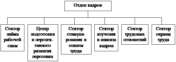 Отделы кадров предприятия. Схема структуры кадрового отдела. Структура отдела кадров схема. Отдел кадров структура подразделение. Отдел кадров схема.