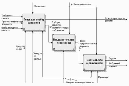 Бизнес процесс аренда. Бизнес процесс аренды помещений. Декомпозиция бизнес-процесса «подготовка к сделке». Бизнес процесс сдача в аренду помещений. Бизнес-процесс субаренды квартир.