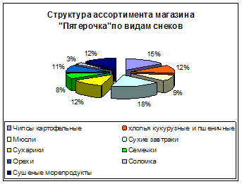 Диаграмма ассортимента. Структура ассортимента магазина Пятерочка. Анализ структуры покупателей Пятерочки. Структура ассортимента диаграмма. Анализ ассортимента Пятерочки.