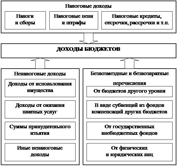 Финансовые органы бюджета. Схема источники формирования доходов федерального бюджета РФ. Налоговые и неналоговые доходы бюджетов. Доходы бюджетов схема. Налоговые доходы бюджета.