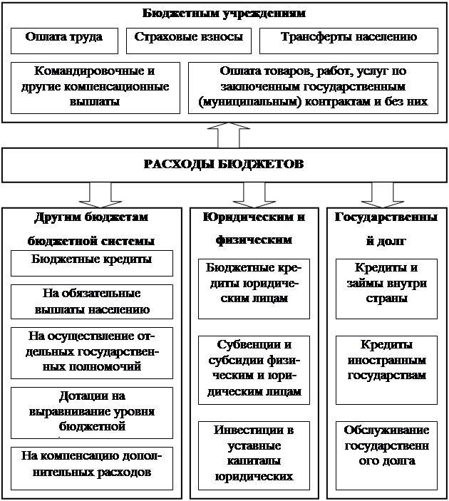 Видами финансовых бюджетов являются