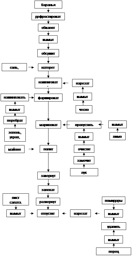 Салат летний технологическая схема