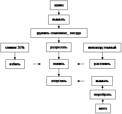 Бутерброд с килькой и яйцом технологическая карта