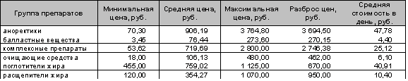 Таблица 7Характеристика цен на различные группы парафармацевтиков