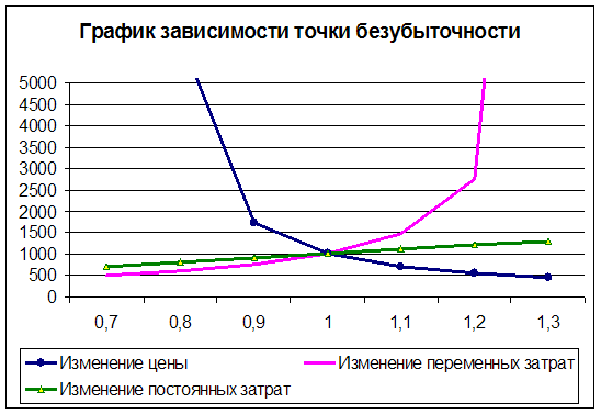 Точечная зависимость