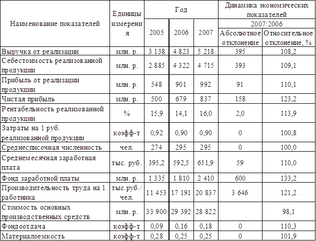 Абсолютное изменение выручки