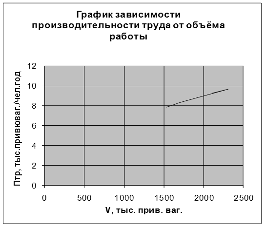 Рабочего графика в зависимости. График производительности труда. Графики зависимости производительности. График зависимости производительности труда. График роста производительности.