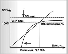 http://www.cfin.ru/management/people/motivation/payment_system-03.gif