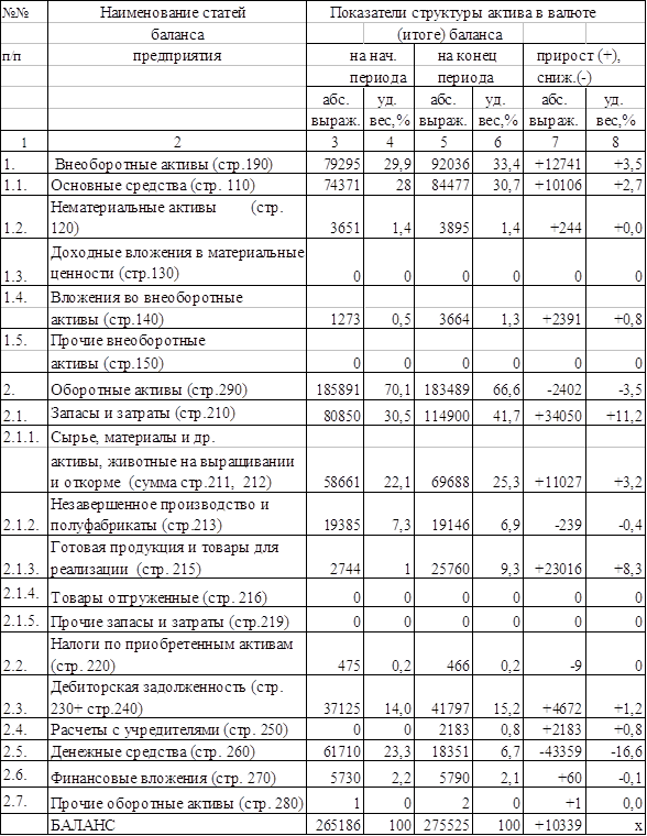 Финансовые оборотные активы в балансе это. Актив баланса предприятия таблица. Сырье и материалы статья в балансе. Распределение активов баланса расчеты.