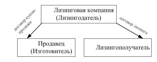 Субъекты лизинга схема