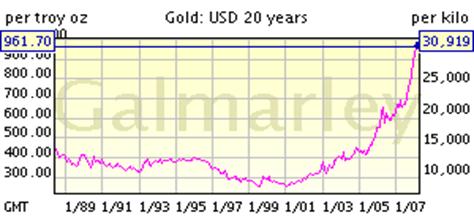 Цена золота - 20 лет US$