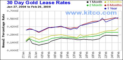 Lease Rates
