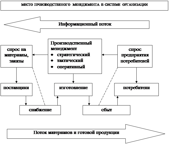 Управление производством реферат. Система производственного менеджмента. Функции производственного менеджмента. Управление производством менеджмент. Элементы производственного менеджмента.