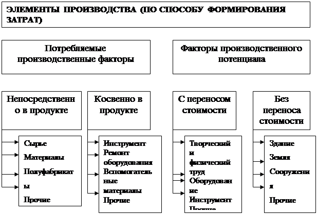 Составные элементы производства. Основные элементы производства. Основные элементы организации производства. Элементы производственного процесса. Основные элементы процесса организации производства.