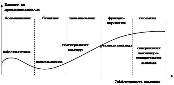 Брюс такман команда. Групповая динамика график. Модель Такмана стадии развития группы. Такман стадии развития команды. Групповая динамика в организации.