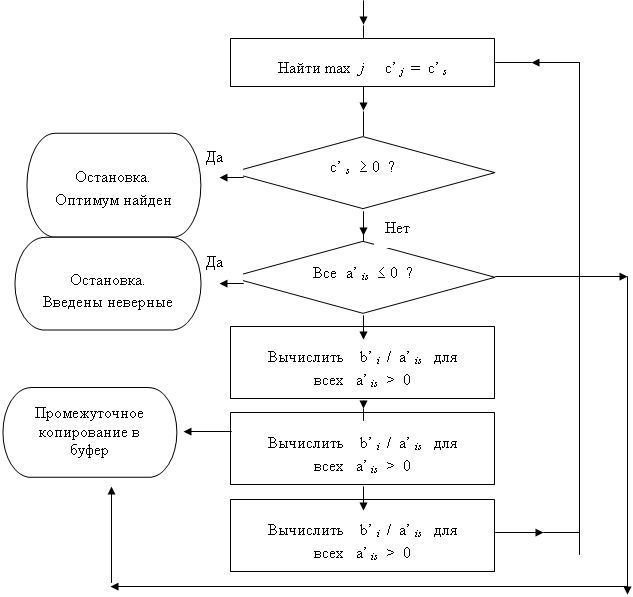 Вычислительная схема метода динамического программирования тест