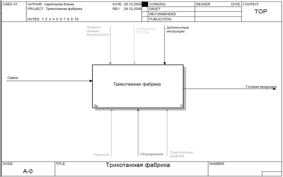 Контекстная диаграмма информационной системы агентства недвижимости