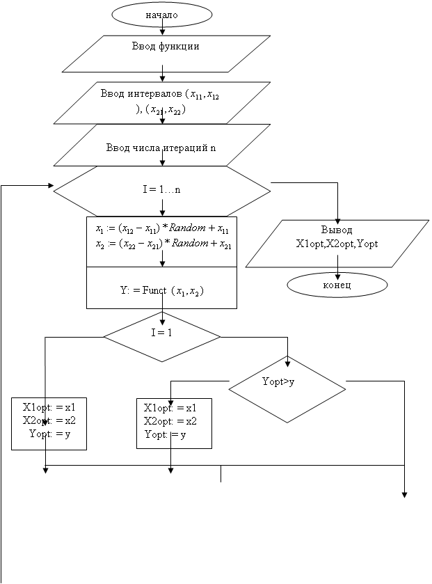 Метод итераций алгоритм
