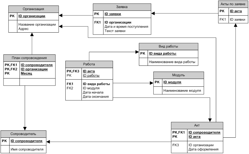 АИС база данных. Логическая модель данных банка. Er диаграмма строительной компании. Схема er организации.