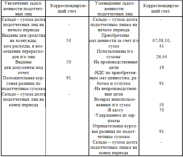  Отчет по практике по теме Организация бухгалтерского учета на предприятии ОАО 
