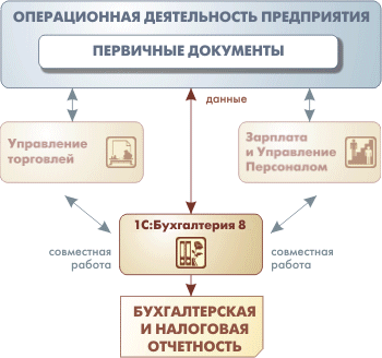 : http://v8.1c.ru/buhv8/images/10_scheme_bp~.gif