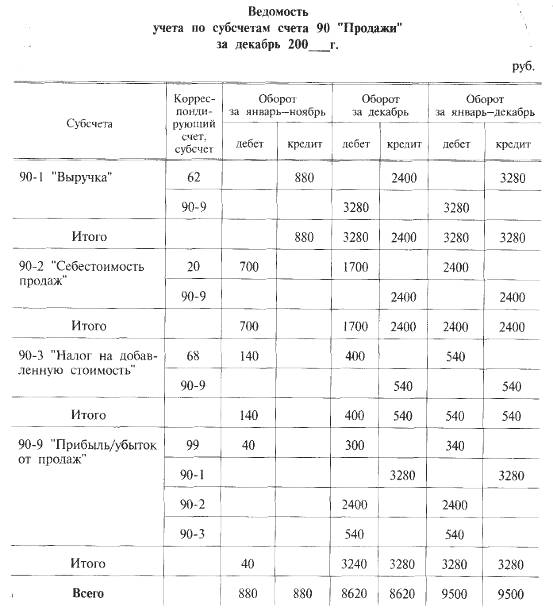 Реферат: Учет операций по расчетному счету Тальменское МУП Транспорт общего пользования