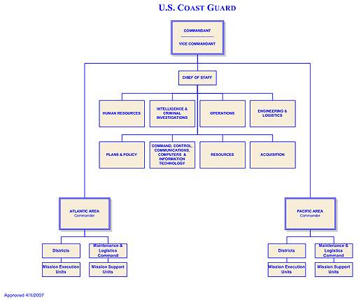 Download PDF version of Coast Guard Organization Chart