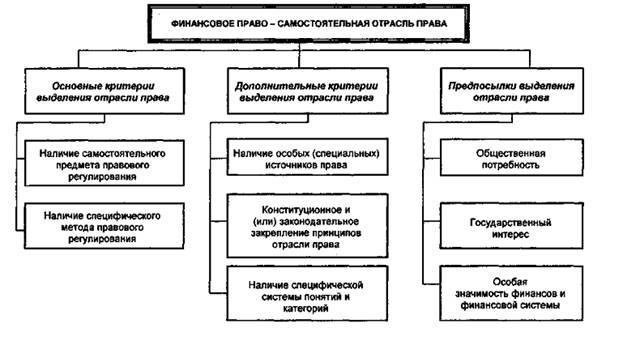 Реферат: Проблема метода российского налогового права как самостоятельной отрасли права