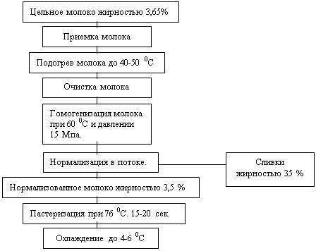 Технологическая схема производства молока пастеризованного молока