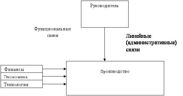 Линейные и функциональные связи в организации. Схема функциональных взаимосвязей. Матричная схема (линейные и функциональные связи).. Линейная связь.
