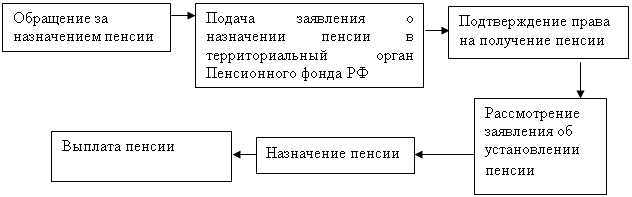 Назначение страховой пенсии курсовая