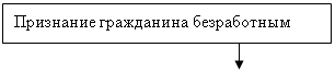 Условия признания лица безработным схема