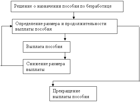 Порядок признания безработным схема