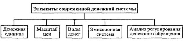 Элементы современных денежных систем. Элементы денежной системы. Элементы современной денежной системы. Современная денежная система.