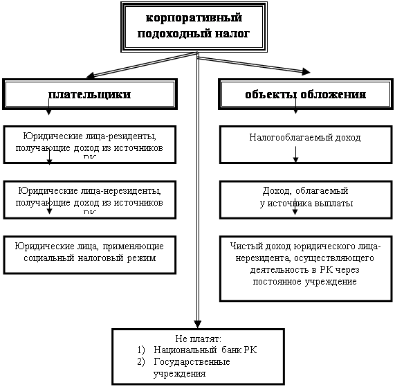 Реферат: Современная налоговая система Республики Казахстан