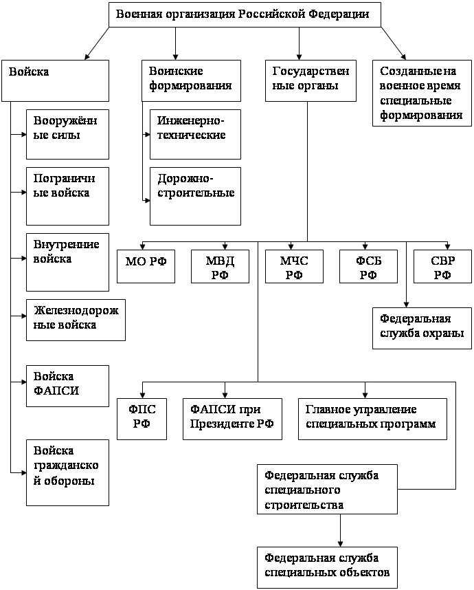 Военная организация структура